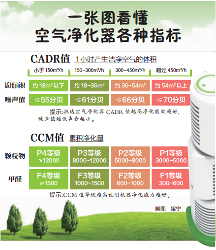 空氣凈化器新國標實施 空氣凈化器新國標實施