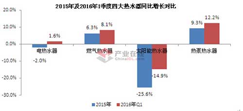 一季度熱水器市場強勢開局 迎來發展新春天 一季度熱水器市場強勢開局 迎來發展新春天