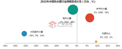一季度熱水器市場強勢開局 迎來發展新春天 一季度熱水器市場強勢開局 迎來發展新春天