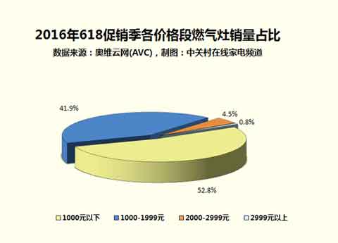 家電大數據:低價熱水器/燃氣灶最熱銷? 家電大數據:低價熱水器/燃氣灶最熱銷?