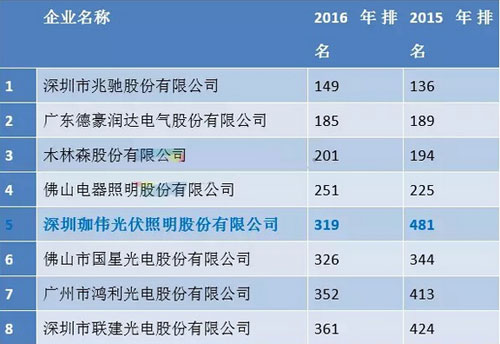 2016年廣東企業500強LED企業系列榜單 2016年廣東企業500強LED企業系列榜單