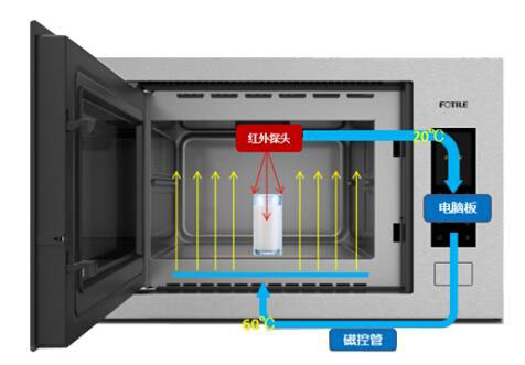 為家人開啟營養早餐計劃 從方太測溫微波爐開始