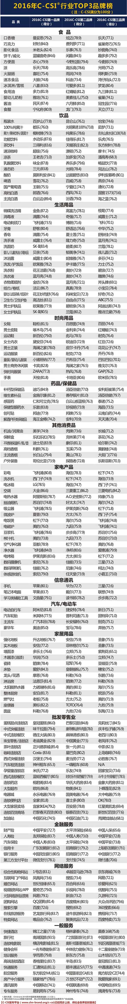 2016年中國滿意度指數(c-csi)行業TOP3品牌榜 2016年中國滿意度指數(c-csi)行業TOP3品牌榜