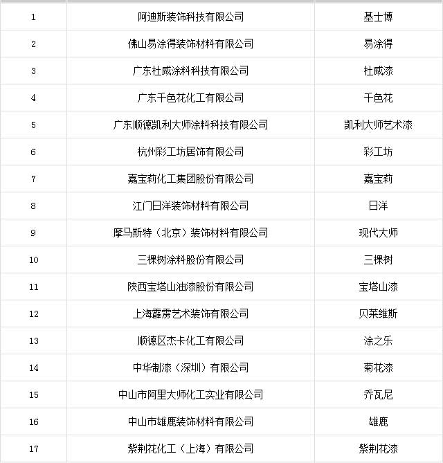 2016中國(guó)藝術(shù)涂料品牌榜：名牌獎(jiǎng)榜單