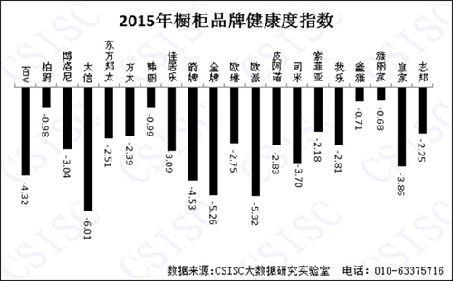 2015年《中國櫥柜品牌口碑研究報(bào)告》權(quán)威發(fā)布 2015年《中國櫥柜品牌口碑研究報(bào)告》權(quán)威發(fā)布