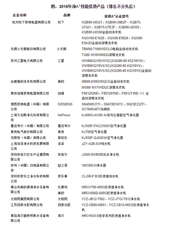 2016新一批A+性能優勢高端家電產品名單發布 2016新一批A+性能優勢高端家電產品名單發布