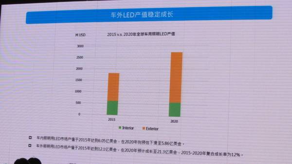 未來幾年中國汽車照明市場的機遇究竟在哪里? 未來幾年中國汽車照明市場的機遇究竟在哪里?
