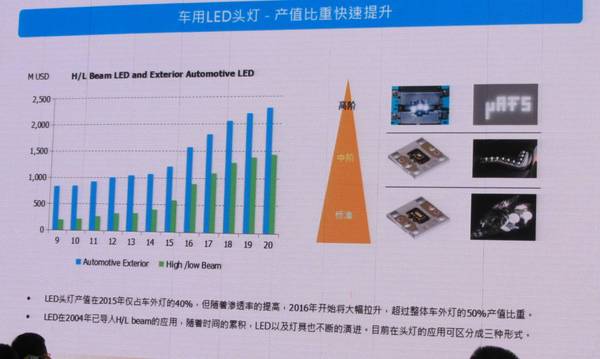 未來幾年中國汽車照明市場的機遇究竟在哪里? 未來幾年中國汽車照明市場的機遇究竟在哪里?