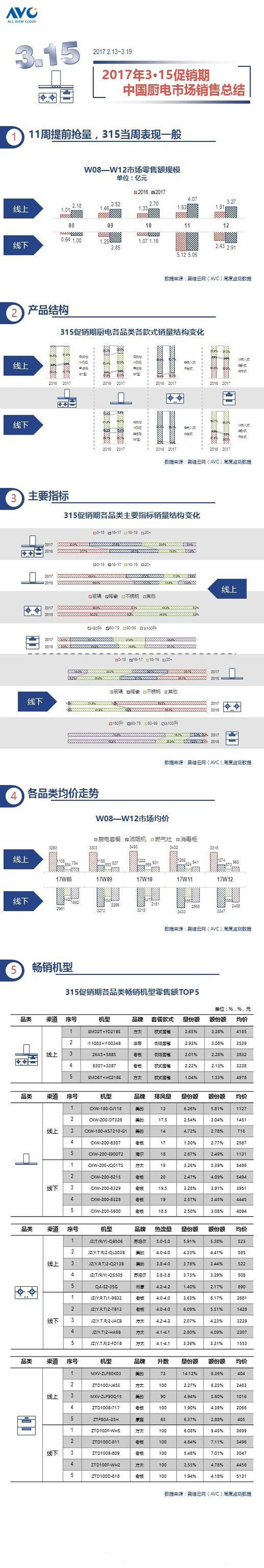 2017年315促銷期廚衛電器市場銷售總結 2017年315促銷期廚衛電器市場銷售總結