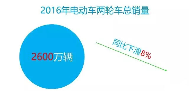 2016年中國電動車行業大數據詳細回顧
