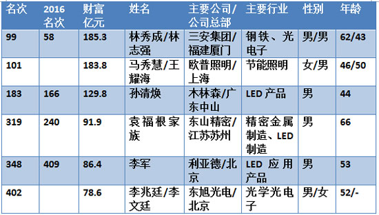 2017新財富500富人榜之LED照明行業富人榜 2017新財富500富人榜之LED照明行業富人榜