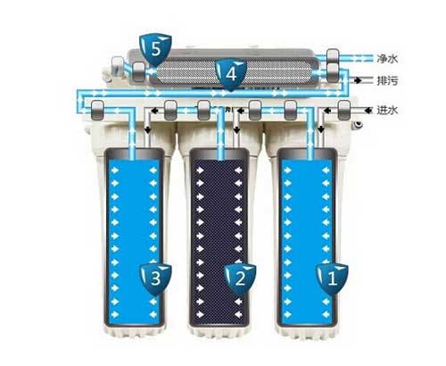 凈水器十大品牌：常用凈水器品類盤點(diǎn)概述
