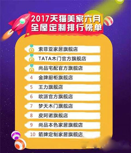 6月份天貓美家門窗品牌銷量排行榜 6月份天貓美家門窗品牌銷量排行榜