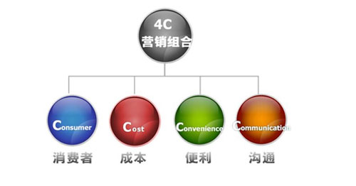 “4C”理論助力生態(tài)板企業(yè)營(yíng)銷出其不意