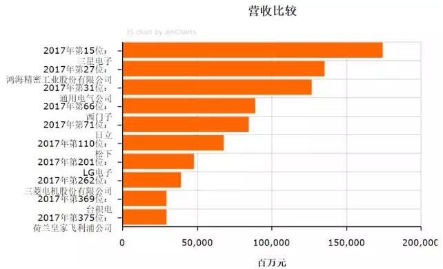 2017《財富》世界500強之LED企業入選名單