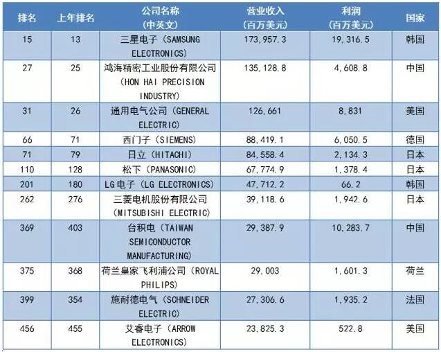 2017《財富》世界500強之LED企業入選名單