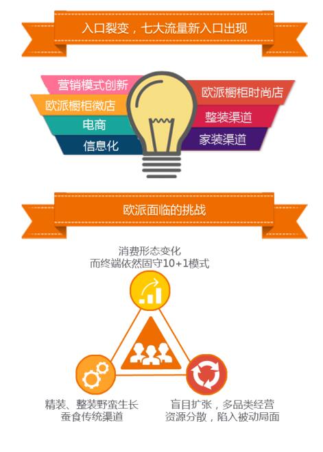 歐派櫥柜打造拎菜入廚套餐 重新定義行業(yè)規(guī)則 歐派櫥柜打造拎菜入廚套餐 重新定義行業(yè)規(guī)則