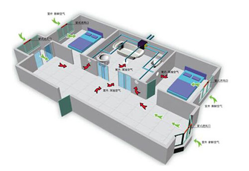新風系統有單向流和雙向流之分,這兩者有何區別? 新風系統有單向流和雙向流之分,這兩者有何區別?