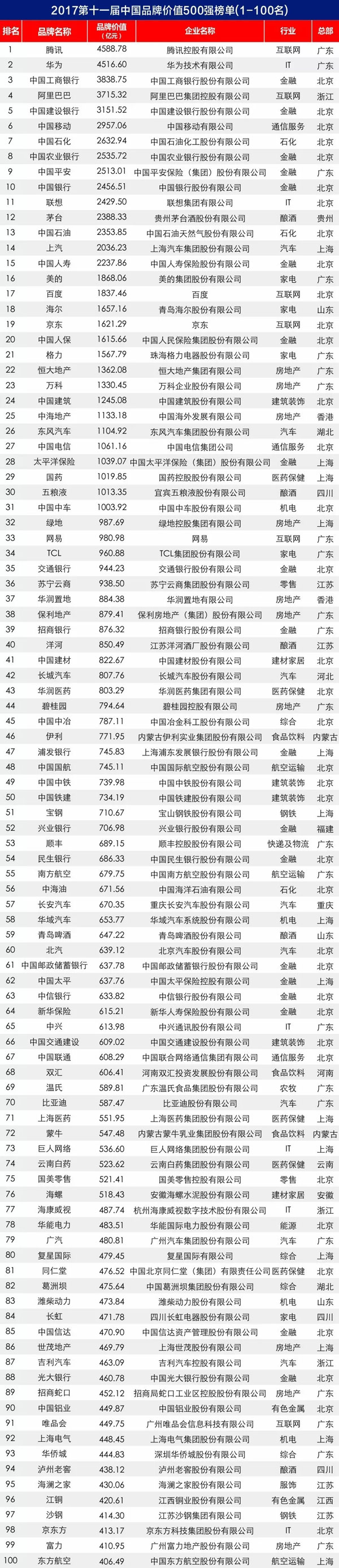 2017第十一屆中國品牌價值 500 強榜單揭曉 2017第十一屆中國品牌價值 500 強榜單揭曉