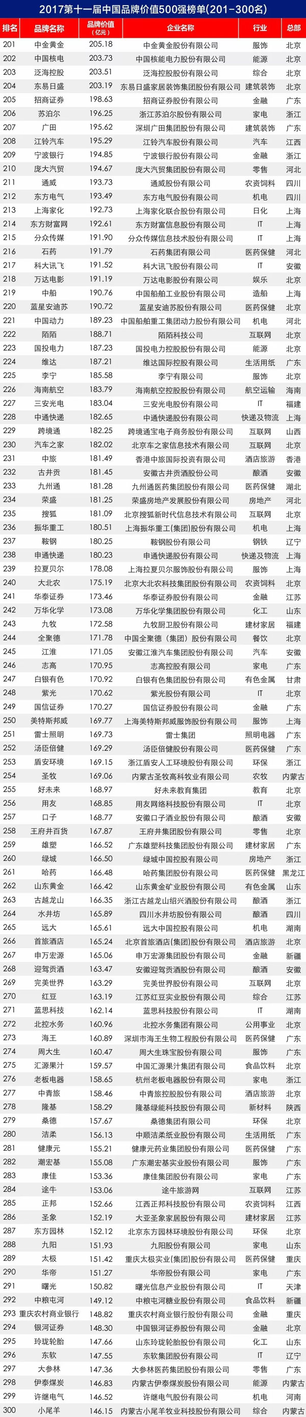 2017第十一屆中國品牌價值 500 強榜單揭曉 2017第十一屆中國品牌價值 500 強榜單揭曉
