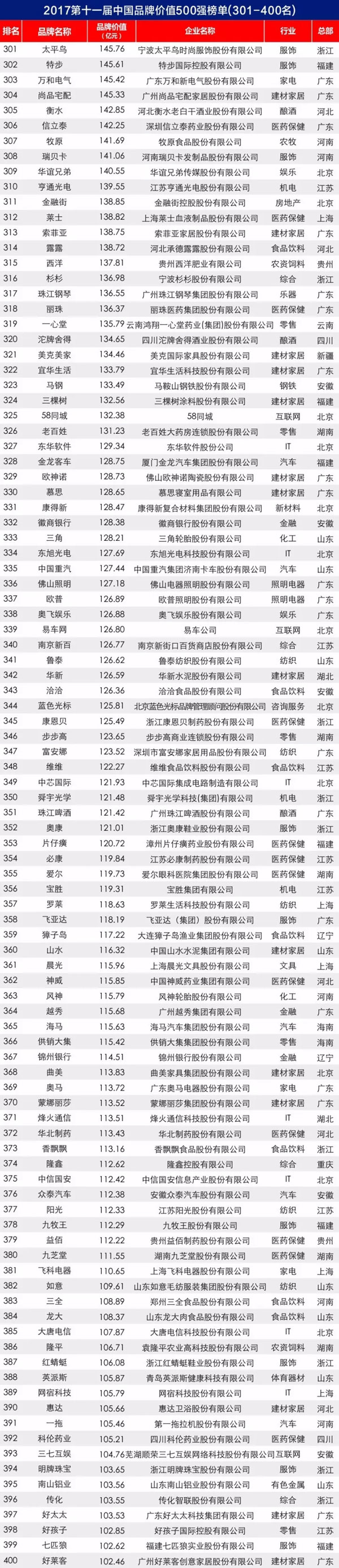2017第十一屆中國品牌價值 500 強榜單揭曉 2017第十一屆中國品牌價值 500 強榜單揭曉