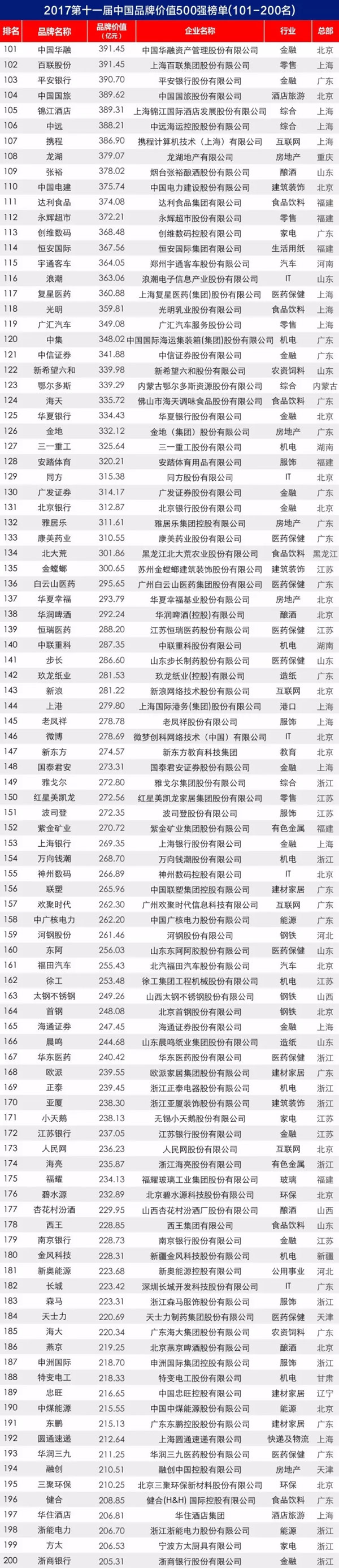 2017第十一屆中國品牌價值 500 強榜單揭曉 2017第十一屆中國品牌價值 500 強榜單揭曉
