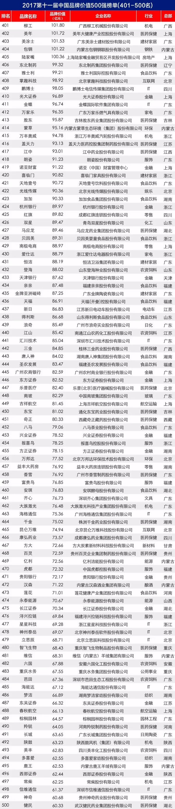 2017第十一屆中國品牌價值 500 強榜單揭曉 2017第十一屆中國品牌價值 500 強榜單揭曉