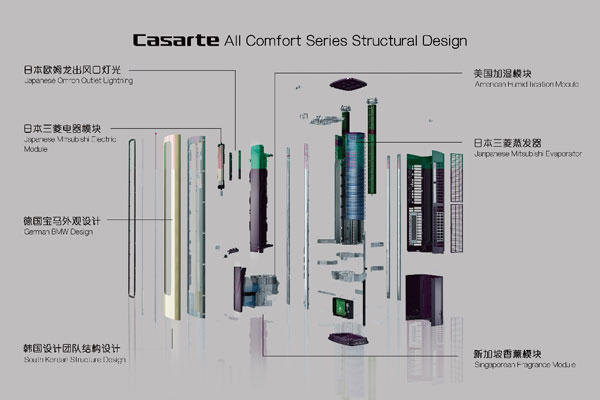 卡薩帝空調以“解剖圖”向歐洲大陸秀出強大原創科技 卡薩帝空調以“解剖圖”向歐洲大陸秀出強大原創科技