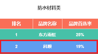 科順股份連續7年獲“500強開發商首選供應商品牌”殊榮 科順股份連續7年獲“500強開發商首選供應商品牌”殊榮