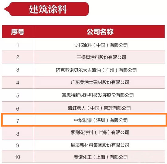 中華制漆實力榮登“競爭力十強(建筑涂料)”:排名第七 中華制漆實力榮登“競爭力十強(建筑涂料)”:排名第七