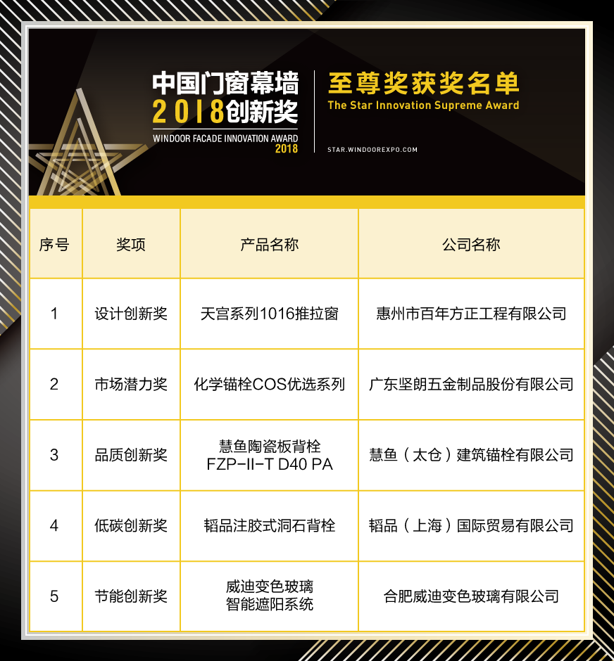 2018年度中國門窗幕墻創新獎至尊獎榜單揭曉 2018年度中國門窗幕墻創新獎至尊獎榜單揭曉