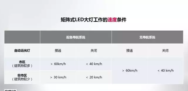 奧迪矩陣式LED智能大燈,看得遠才安全! 奧迪矩陣式LED智能大燈,看得遠才安全!