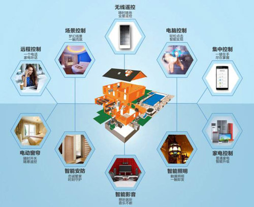 行業觀點|如何看待智能家居著名品牌在市場的優勢 行業觀點|如何看待智能家居著名品牌在市場的優勢