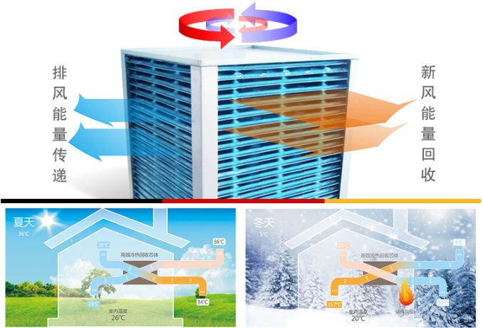 盤點出選購新風系統必須知道的五大參數 盤點出選購新風系統必須知道的五大參數
