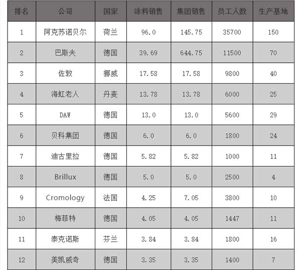 2018歐洲涂料25強企業榜單公布,挪威佐敦位居榜單第三位 2018歐洲涂料25強企業榜單公布,挪威佐敦位居榜單第三位