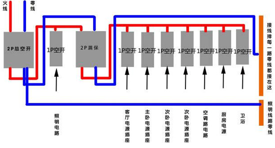電工裝修|家裝中空氣開關怎么布置？如何布置好？