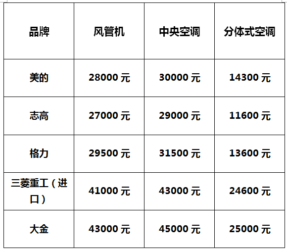 避暑神器|風管機、中央空調、分體式空調哪家強? 避暑神器|風管機、中央空調、分體式空調哪家強?