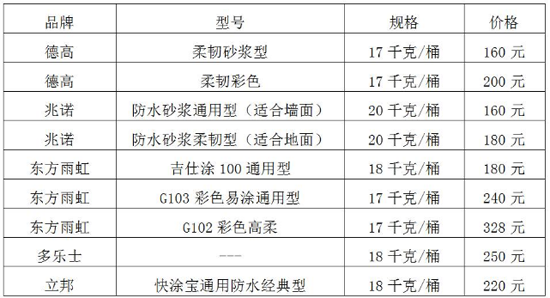 家裝防水必做區域!連常用品牌和價格也有了! 家裝防水必做區域!連常用品牌和價格也有了!