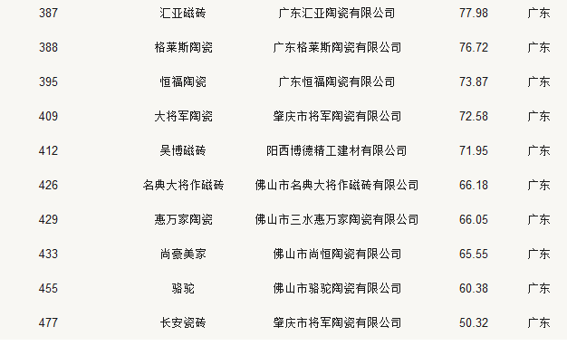 24家陶瓷品牌榮登2018中國(guó)500最具價(jià)值品牌榜