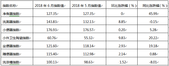 2018年6月佛山陶瓷價格指數(shù)走勢點(diǎn)評分析