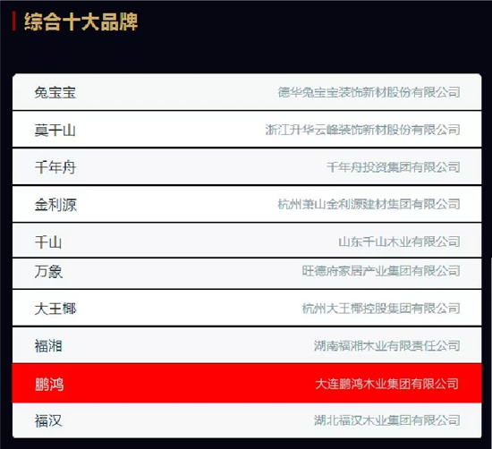 品牌榮譽|2018中國板材十大品牌評選 鵬鴻獨攬5項大獎 品牌榮譽|2018中國板材十大品牌評選 鵬鴻獨攬5項大獎