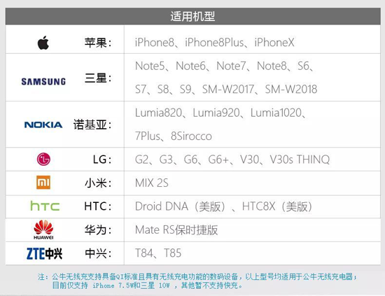 品牌產品|看看公牛無線充電器快速充電及溫度控制的優秀表現