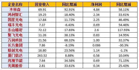 12家LED封裝廠上半年業績對比 木林森蟬聯營收和凈利潤“雙冠”