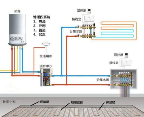 關(guān)于壁掛爐地暖：寧愿多花點(diǎn)錢，不要花小錢吃大虧