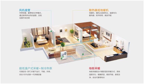 歐思丹水系統(tǒng)“空調(diào)+地暖”二聯(lián)供,冬暖夏涼一樣舒適 歐思丹水系統(tǒng)“空調(diào)+地暖”二聯(lián)供,冬暖夏涼一樣舒適