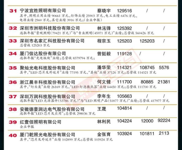 “2019中國LED照明燈飾行業100強”完整榜單 “2019中國LED照明燈飾行業100強”完整榜單