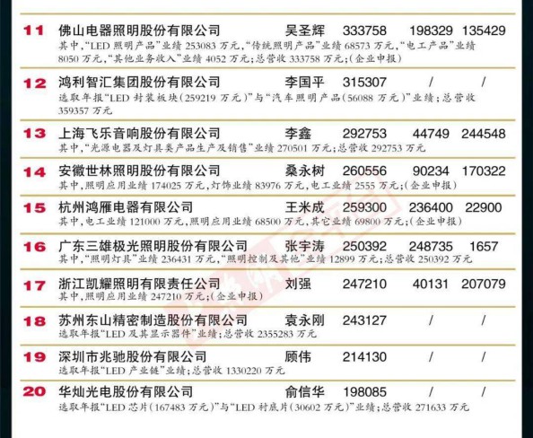 “2019中國LED照明燈飾行業100強”完整榜單 “2019中國LED照明燈飾行業100強”完整榜單