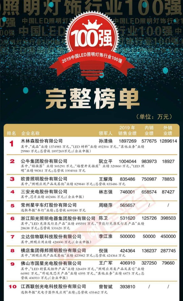 “2019中國LED照明燈飾行業100強”完整榜單 “2019中國LED照明燈飾行業100強”完整榜單
