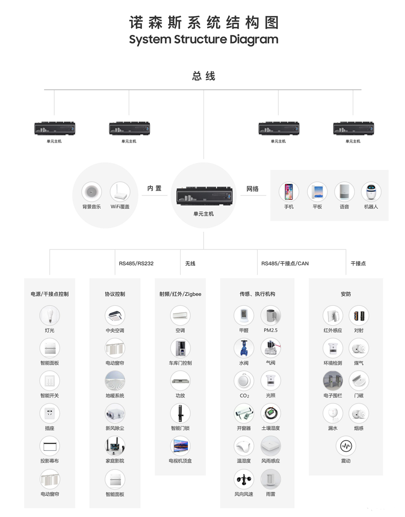“諾森斯認證系統工程師”課程已舉辦數十期，深受智能家居從業人員好評