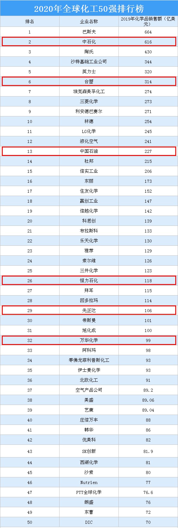 2020全球化工50強出爐！德中美成“三足鼎立”格局！